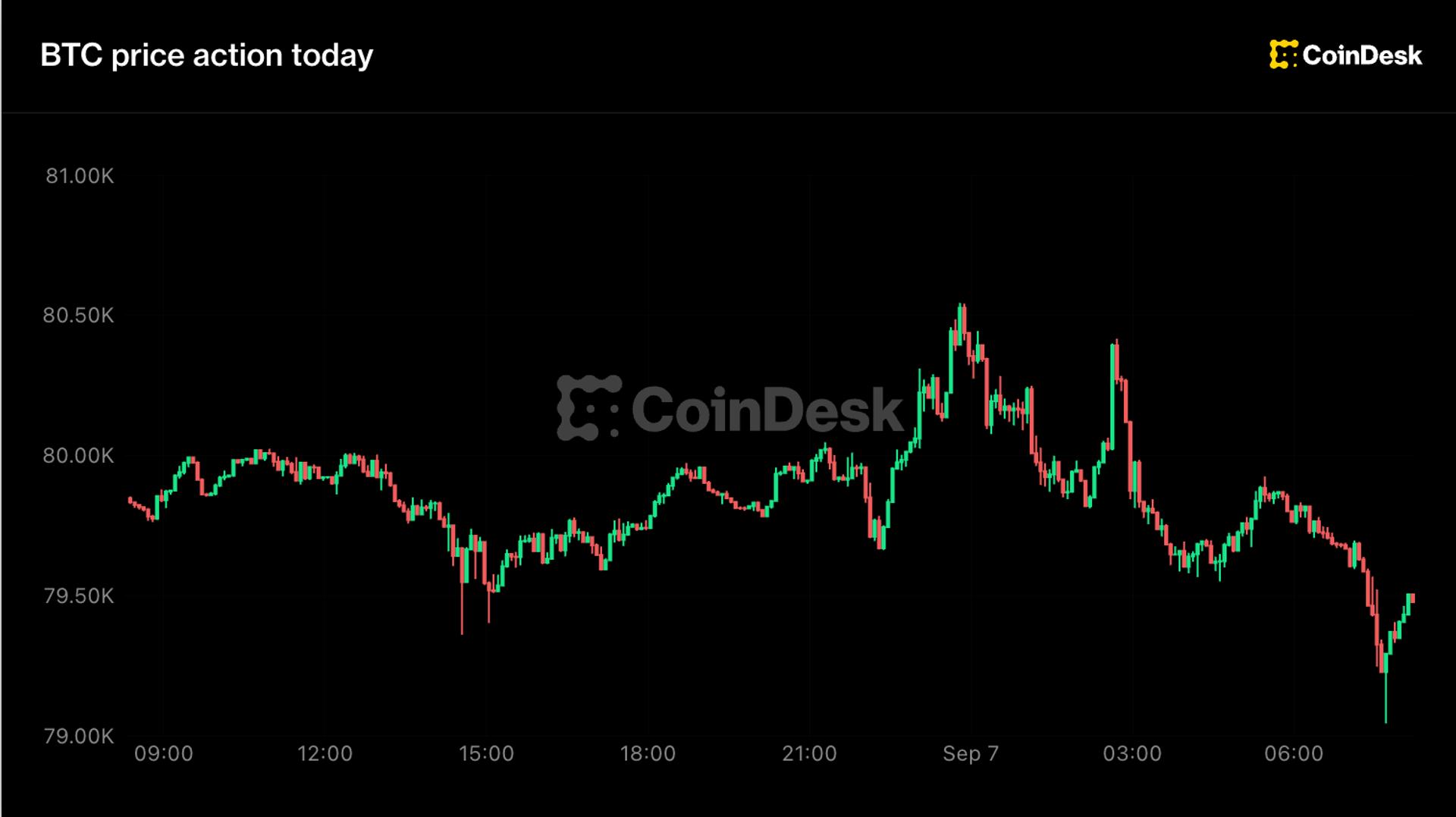 بهروزرسانیهای زنده: بیت کوین با افزایش شانس افزایش قیمت، 79000 دلار نگه میدارد، zcash در یک هفته 45 درصد اجرا میشود.