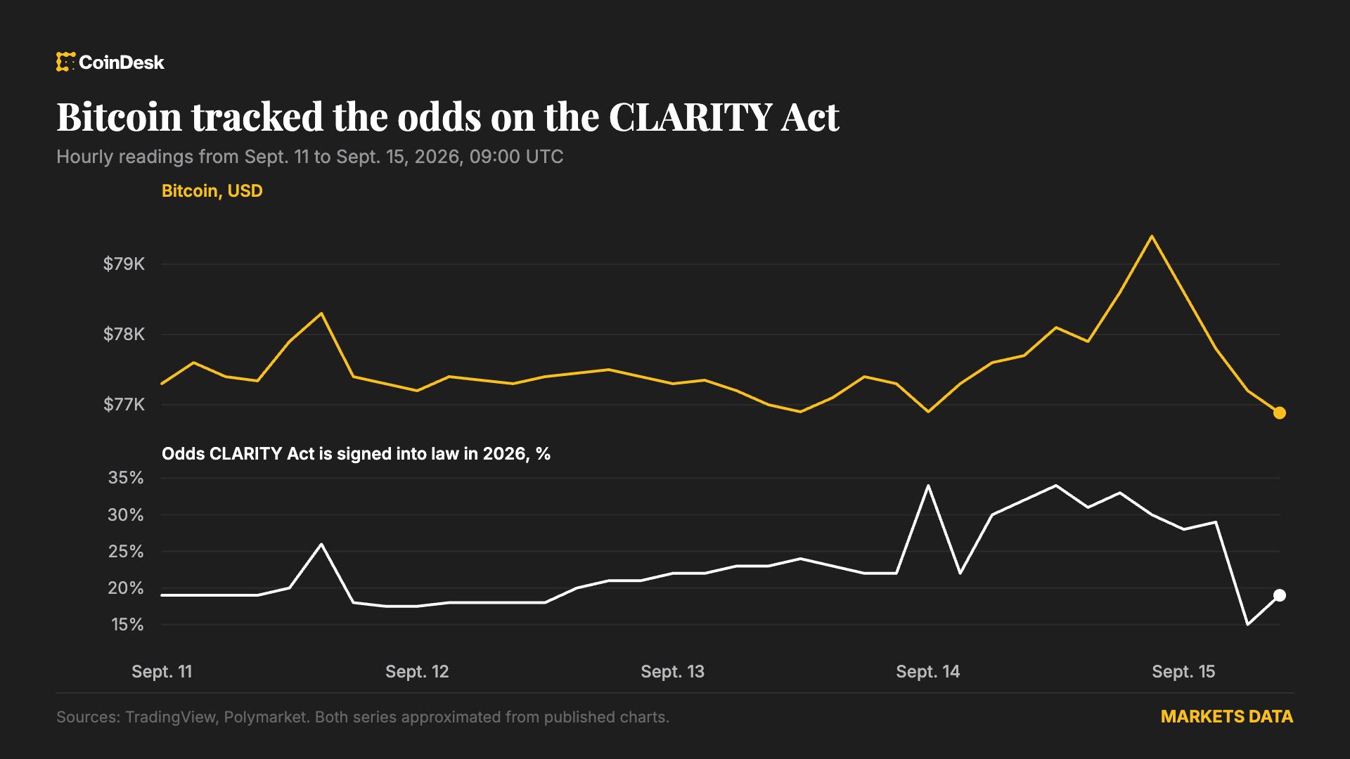 با کمرنگ شدن شانس Clarity Act در Polymarket، بیت کوین به سود روز دوشنبه بازگشت