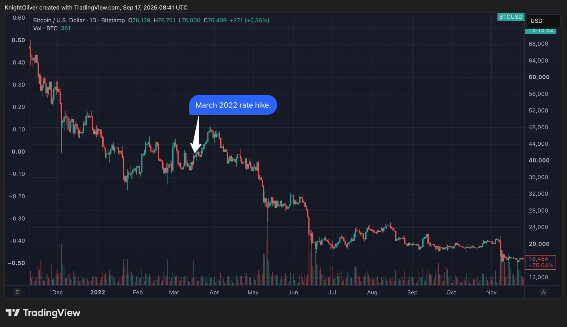 بیت کوین در سال 2022 با افزایش نرخ بهره از سر گرفته می شود