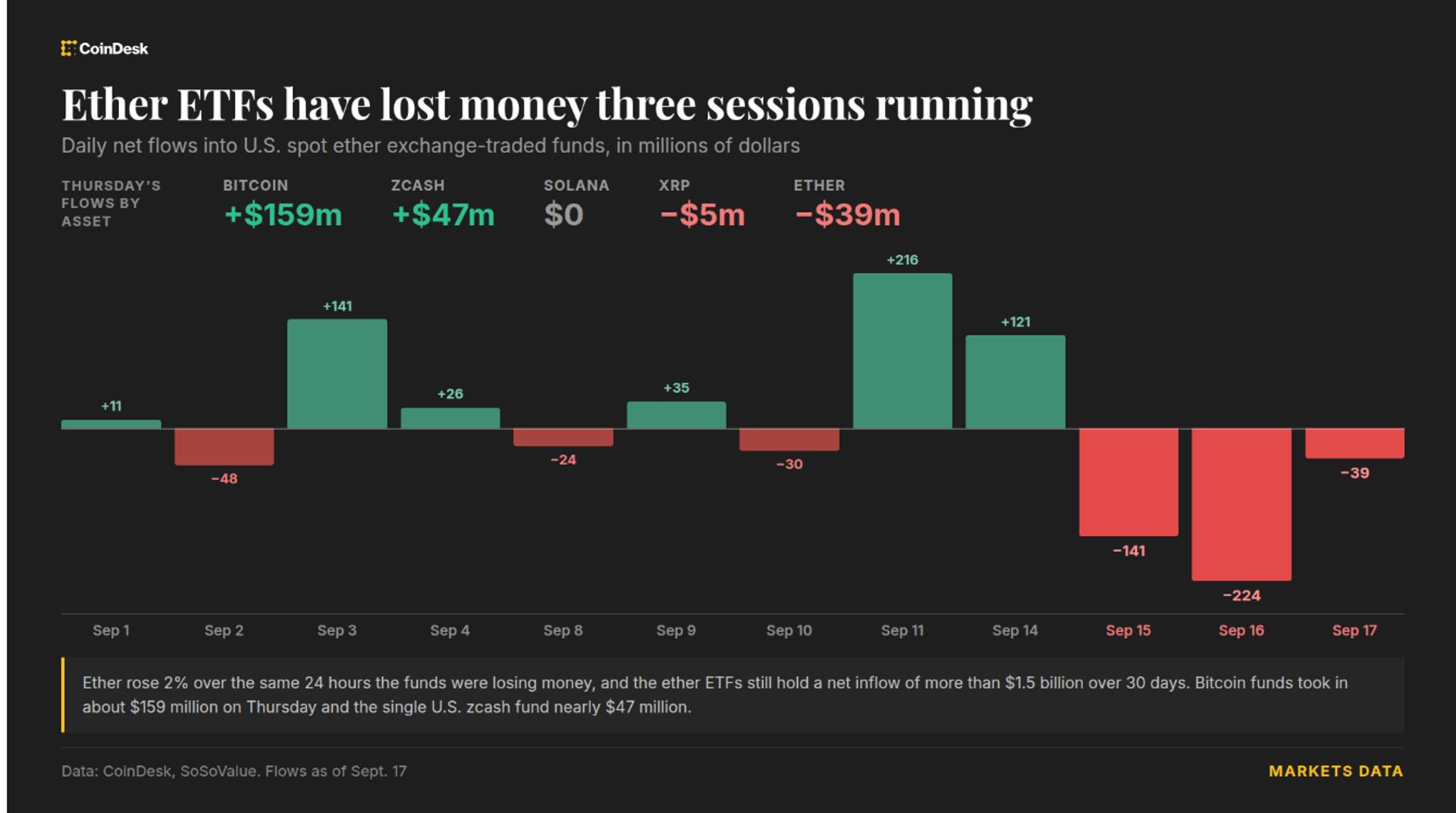 ETFهای اتر و XRP زمانی که بیت کوین به بالای 77000 دلار حرکت می کند، خروجی را ارسال می کنند