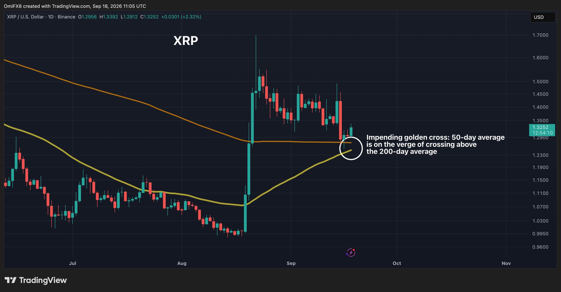 XRP در آستانه یک صلیب طلایی است زیرا تمرکز روی آلتکوین ها تغییر می کند