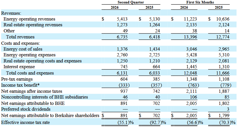 ارزش سهام انرژی برکشایر بیشتر از بسیاری از شرکت های مستقل است. اینجا ریاضی است.