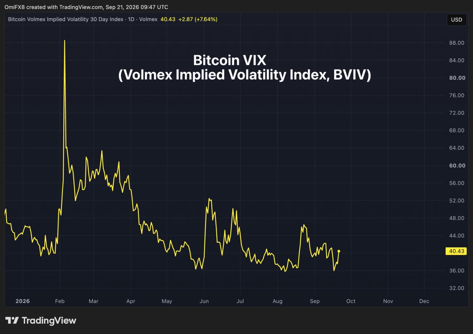 معاملات آتی Perp مرتبط با "bitcoin VIX" در Hyperliquid آغاز شد