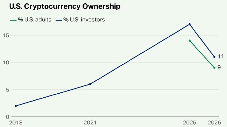 مالکیت رمزارز ایالات متحده به 11٪ کاهش می یابد زیرا 63٪ از سرمایه گذاران ریسک بالایی دارند