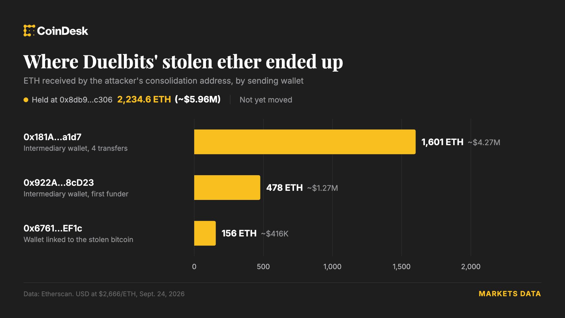 Crypto casino Duelbits پس از هک کیف پول داغ ۷ میلیون دلاری آفلاین شد