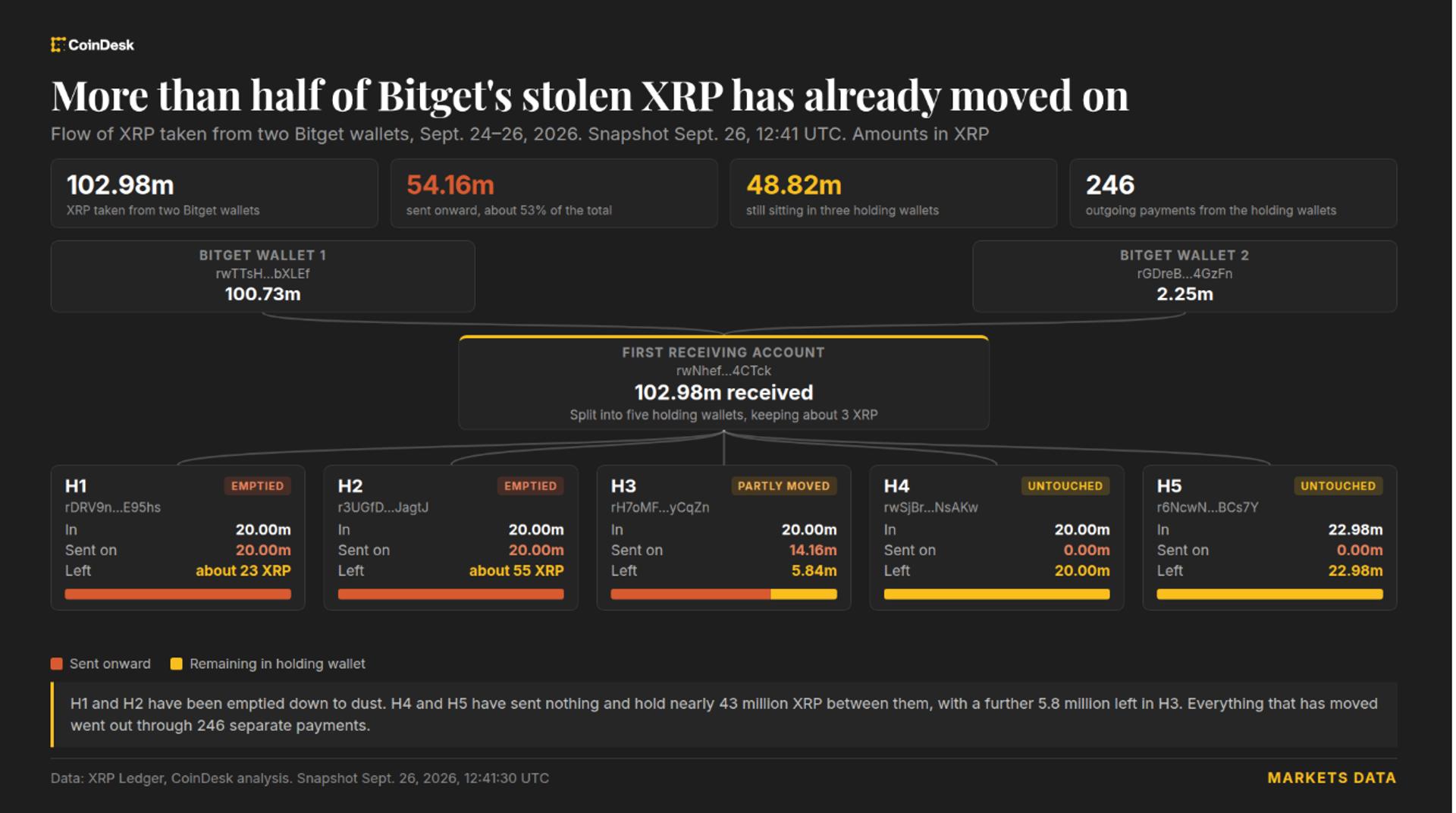هکر Bitget 83 میلیون دلار XRP دزدیده شده را منتقل می کند که ریپل نمی تواند آن را مسدود کند
