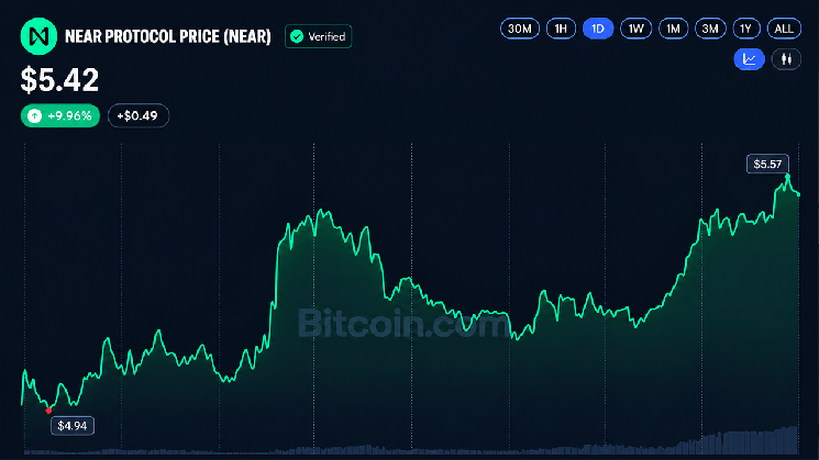 Crypto Weekly: BCH و NEAR 34% افزایش یافت زیرا آلت کوین ها از بیت کوین پیشی گرفتند